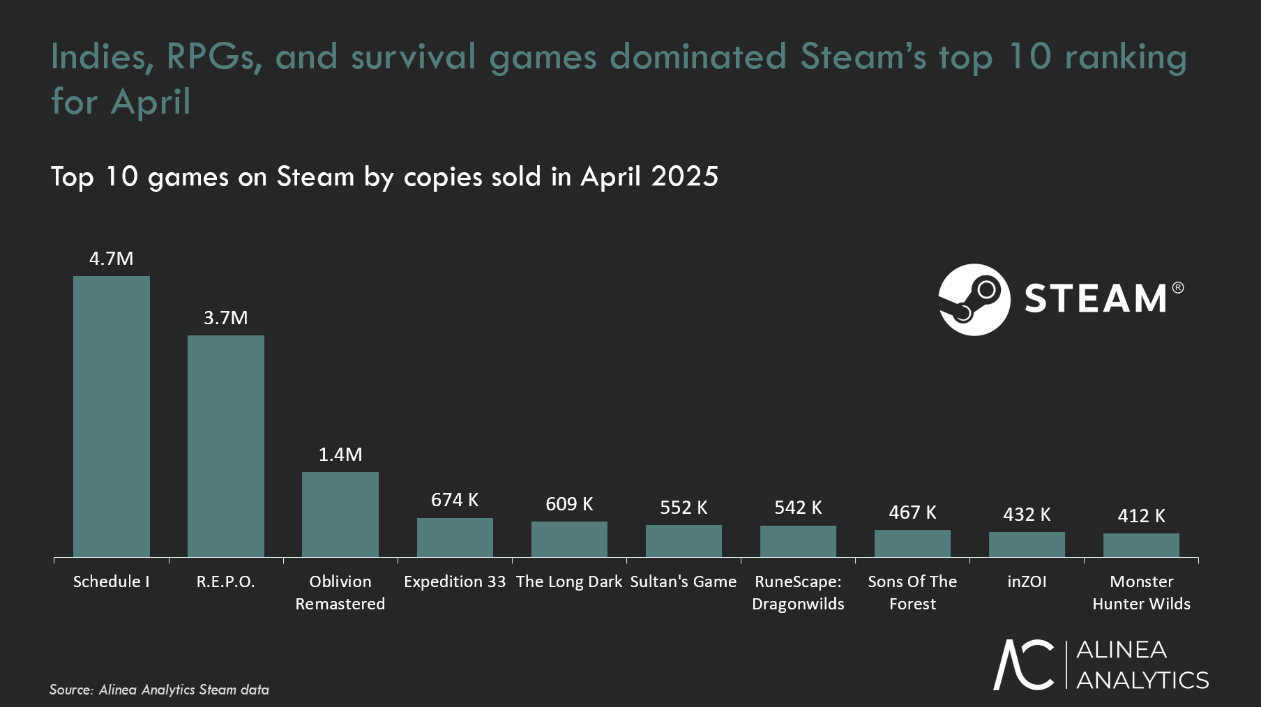 Best U.S. Indie Games Dominating the Market This Year (2025)